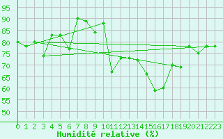 Courbe de l'humidit relative pour Naluns / Schlivera