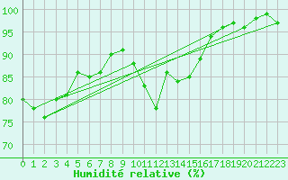 Courbe de l'humidit relative pour Plymouth (UK)