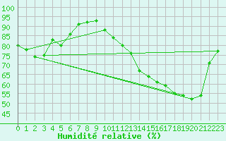 Courbe de l'humidit relative pour Albi (81)