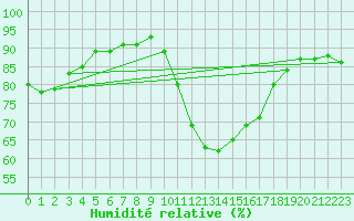 Courbe de l'humidit relative pour Calvi (2B)