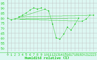 Courbe de l'humidit relative pour Cognac (16)