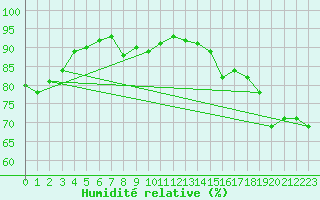 Courbe de l'humidit relative pour Saint-Girons (09)
