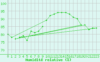 Courbe de l'humidit relative pour Sausseuzemare-en-Caux (76)
