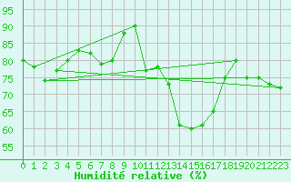 Courbe de l'humidit relative pour Edinburgh (UK)