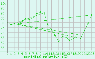 Courbe de l'humidit relative pour Faulx-les-Tombes (Be)