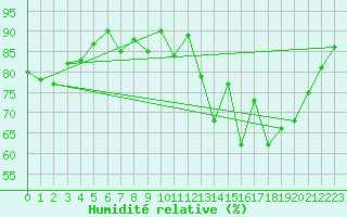 Courbe de l'humidit relative pour Cazaux (33)