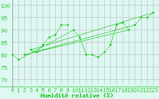 Courbe de l'humidit relative pour Cambrai / Epinoy (62)