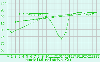 Courbe de l'humidit relative pour Saint-Philbert-sur-Risle (Le Rossignol) (27)