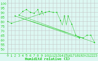 Courbe de l'humidit relative pour Scilly - Saint Mary's (UK)