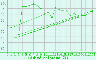 Courbe de l'humidit relative pour Elsenborn (Be)