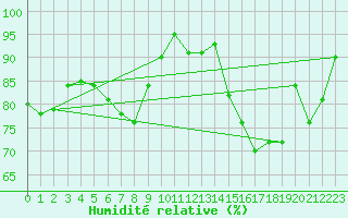 Courbe de l'humidit relative pour Almondsbury