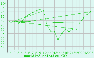 Courbe de l'humidit relative pour Nostang (56)