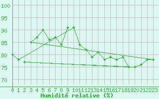 Courbe de l'humidit relative pour Veiholmen