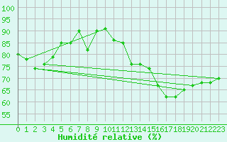 Courbe de l'humidit relative pour Braunlage