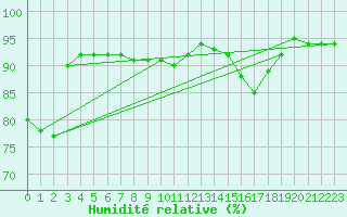 Courbe de l'humidit relative pour Liefrange (Lu)