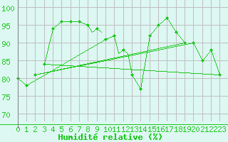 Courbe de l'humidit relative pour Vilhelmina