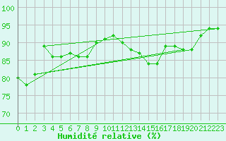 Courbe de l'humidit relative pour Courcouronnes (91)