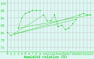 Courbe de l'humidit relative pour Puimisson (34)
