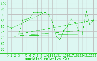 Courbe de l'humidit relative pour Meiningen