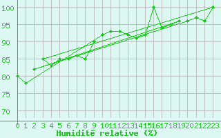 Courbe de l'humidit relative pour Tarancon