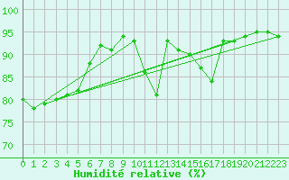 Courbe de l'humidit relative pour Brive-Laroche (19)