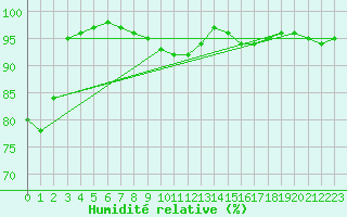Courbe de l'humidit relative pour Lobbes (Be)