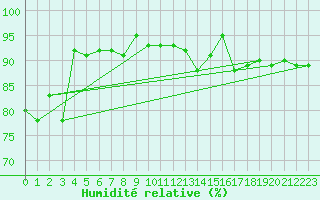 Courbe de l'humidit relative pour Chlons-en-Champagne (51)