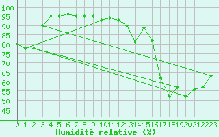Courbe de l'humidit relative pour Saint-Dizier (52)