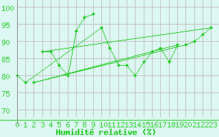 Courbe de l'humidit relative pour Porquerolles (83)