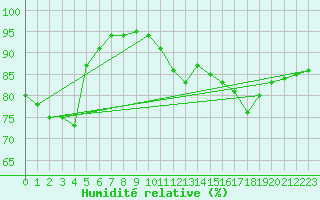 Courbe de l'humidit relative pour La Rochelle - Le Bout Blanc (17)