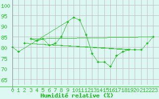 Courbe de l'humidit relative pour Greifswald