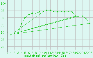 Courbe de l'humidit relative pour Bremerhaven