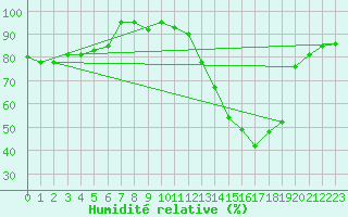 Courbe de l'humidit relative pour Mont-de-Marsan (40)