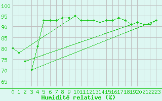 Courbe de l'humidit relative pour Biere