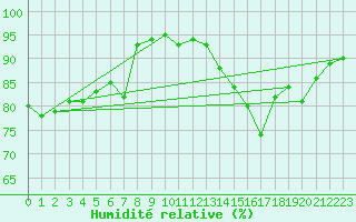 Courbe de l'humidit relative pour Charmant (16)