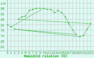 Courbe de l'humidit relative pour Gouville (50)