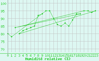 Courbe de l'humidit relative pour Frontone