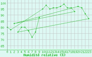 Courbe de l'humidit relative pour Liperi Tuiskavanluoto
