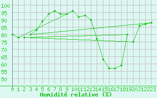 Courbe de l'humidit relative pour Albi (81)