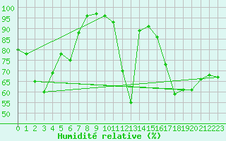 Courbe de l'humidit relative pour Ristolas - La Monta (05)
