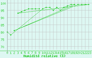 Courbe de l'humidit relative pour Adelsoe