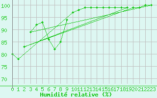 Courbe de l'humidit relative pour Lons-le-Saunier (39)