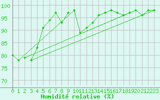 Courbe de l'humidit relative pour Scampton