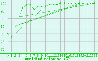 Courbe de l'humidit relative pour Hamada