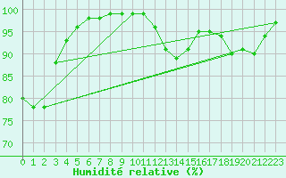 Courbe de l'humidit relative pour Charlwood