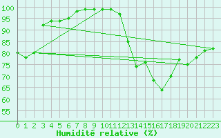 Courbe de l'humidit relative pour Limoges (87)