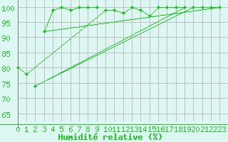Courbe de l'humidit relative pour Pilatus