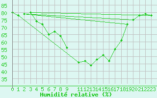 Courbe de l'humidit relative pour Tannas