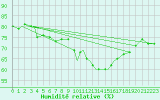 Courbe de l'humidit relative pour Marham