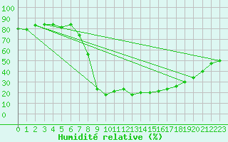 Courbe de l'humidit relative pour Soria (Esp)